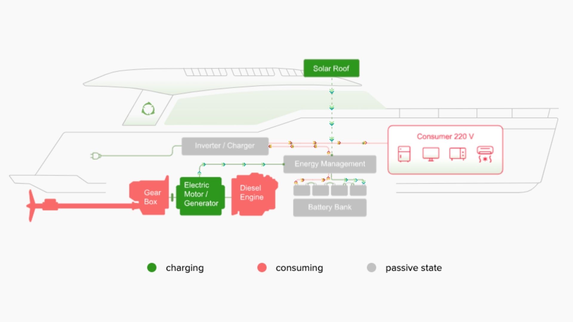 Greenline Hybrid System